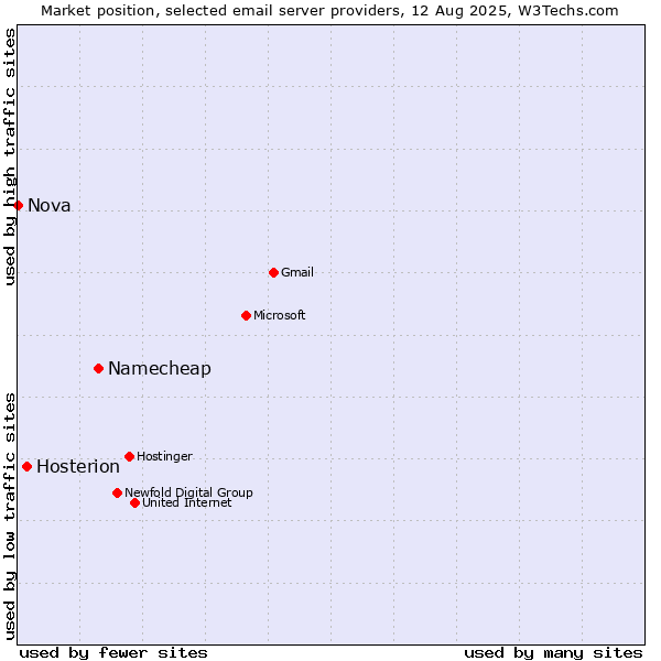 Market position of Namecheap vs. Hosterion vs. Nova