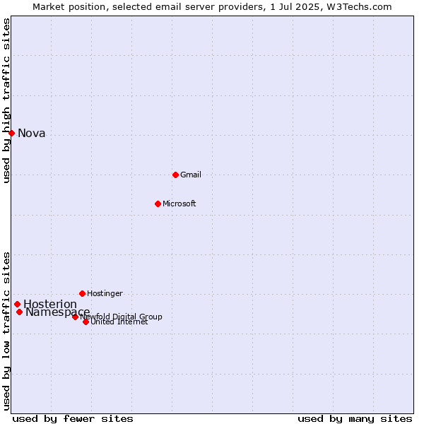 Market position of Namespace vs. Hosterion vs. Nova