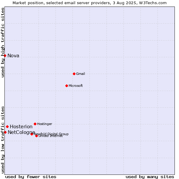 Market position of Hosterion vs. NetCologne vs. Nova