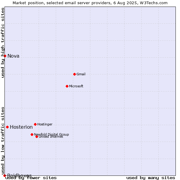 Market position of Hosterion vs. Nova vs. Raidboxes