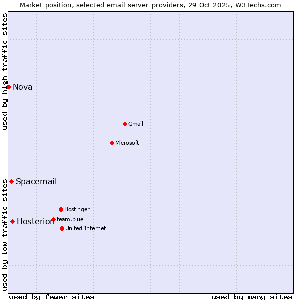 Market position of Hosterion vs. Spacemail vs. Nova