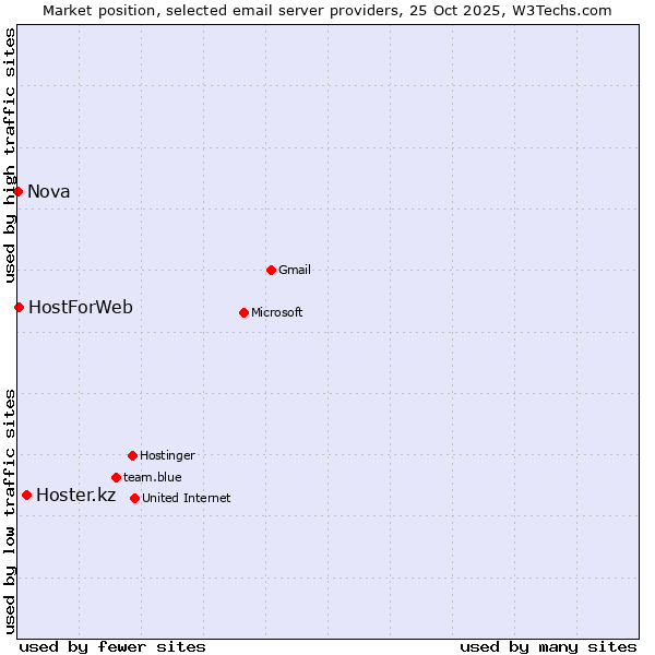 Market position of Hoster.kz vs. HostForWeb vs. Nova