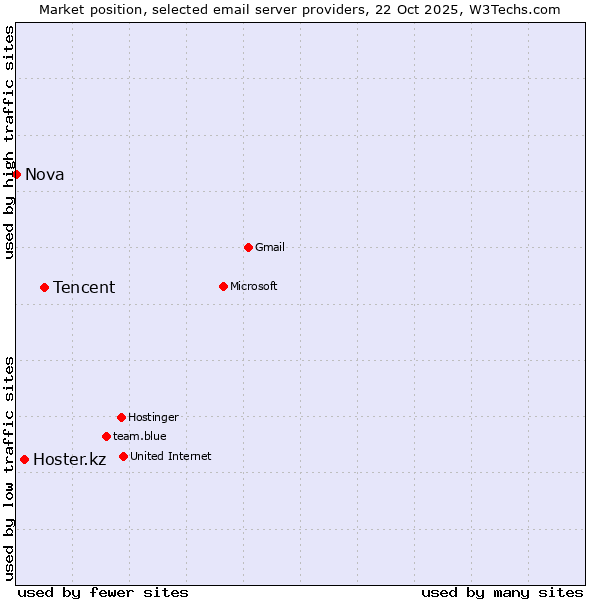 Market position of Tencent vs. Hoster.kz vs. Nova