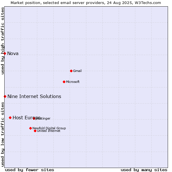 Market position of Host Europe vs. Nine Internet Solutions vs. Nova