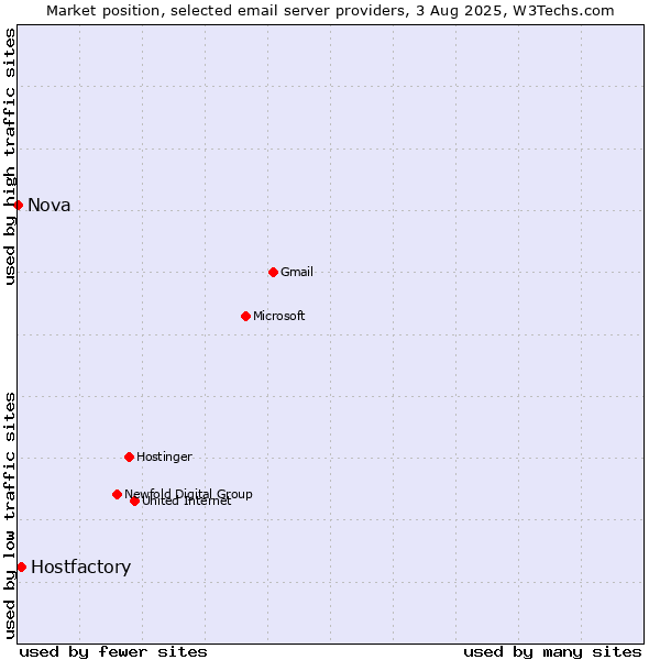 Market position of Hostfactory vs. Nova