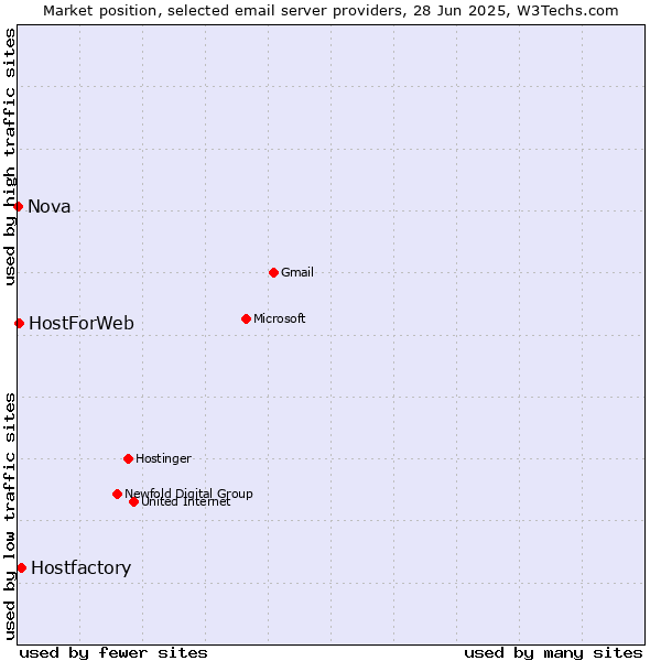 Market position of Hostfactory vs. HostForWeb vs. Nova