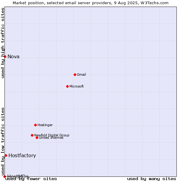 Market position of Hostfactory vs. Nova vs. HostMDs