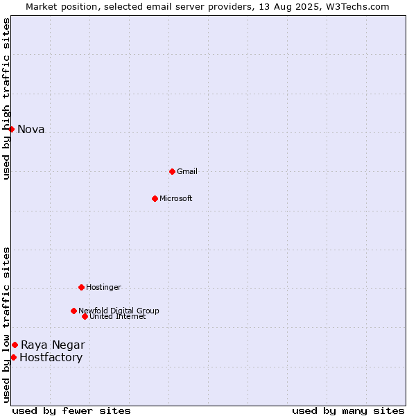 Market position of Raya Negar vs. Hostfactory vs. Nova