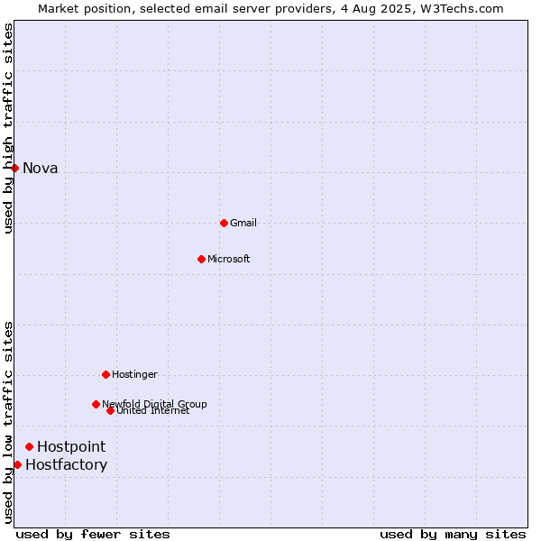 Market position of Hostpoint vs. Hostfactory vs. Nova