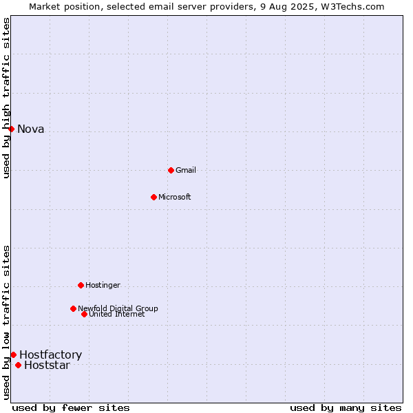 Market position of Hoststar vs. Hostfactory vs. Nova