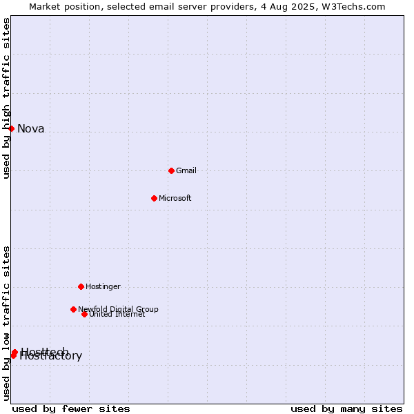 Market position of Hosttech vs. Hostfactory vs. Nova