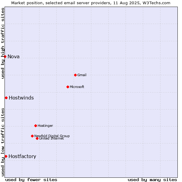Market position of Hostwinds vs. Hostfactory vs. Nova