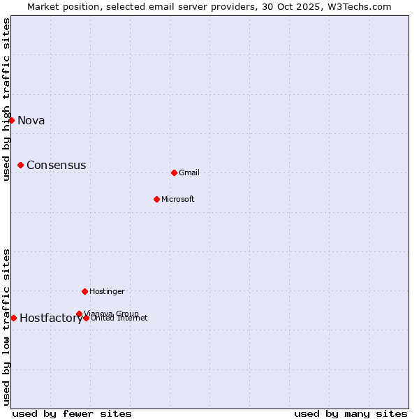 Market position of Consensus vs. Hostfactory vs. Nova