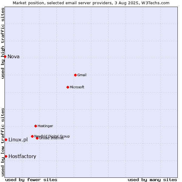 Market position of Linux.pl vs. Hostfactory vs. Nova