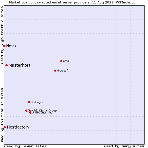 Market position of Masterhost vs. Hostfactory vs. Nova