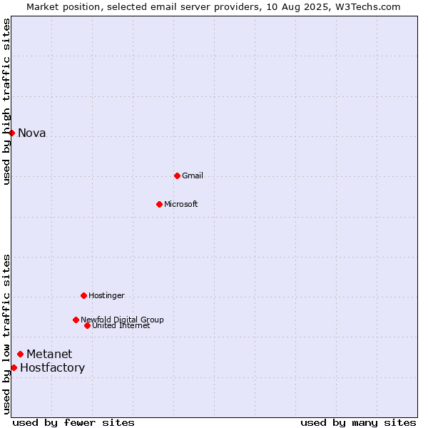 Market position of Metanet vs. Hostfactory vs. Nova
