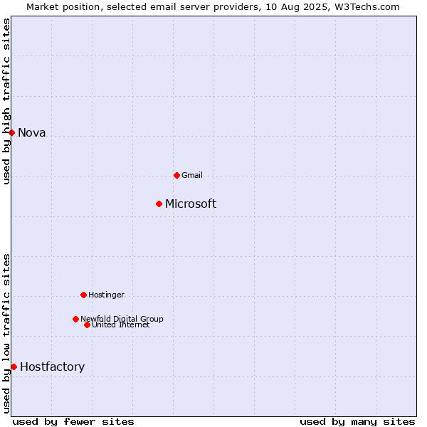 Market position of Microsoft vs. Hostfactory vs. Nova