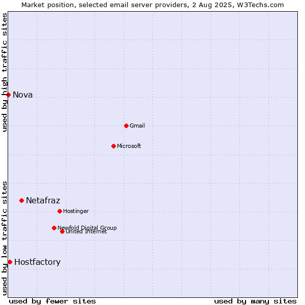 Market position of Netafraz vs. Hostfactory vs. Nova