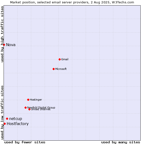 Market position of netcup vs. Hostfactory vs. Nova