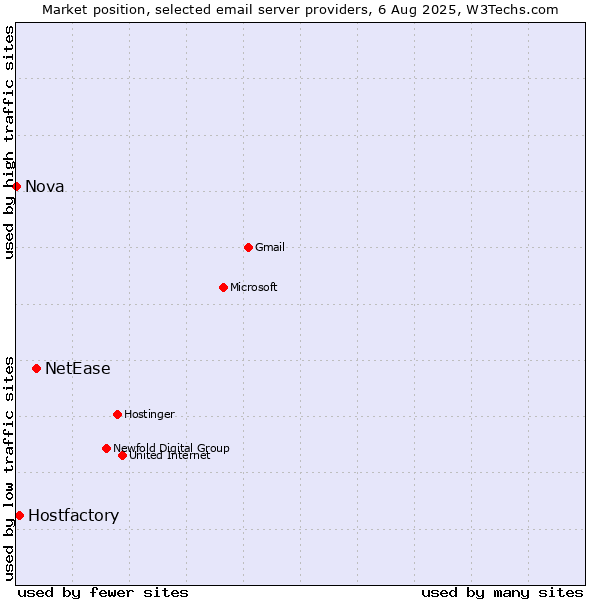 Market position of NetEase vs. Hostfactory vs. Nova