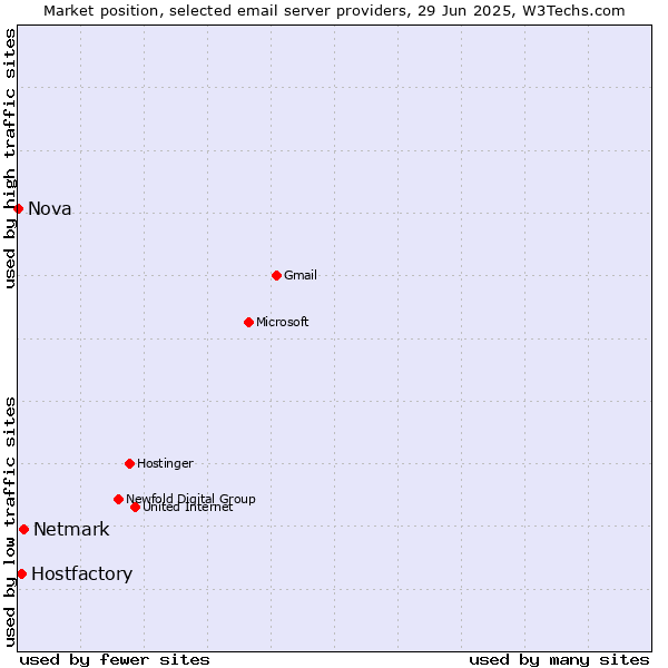 Market position of Netmark vs. Hostfactory vs. Nova