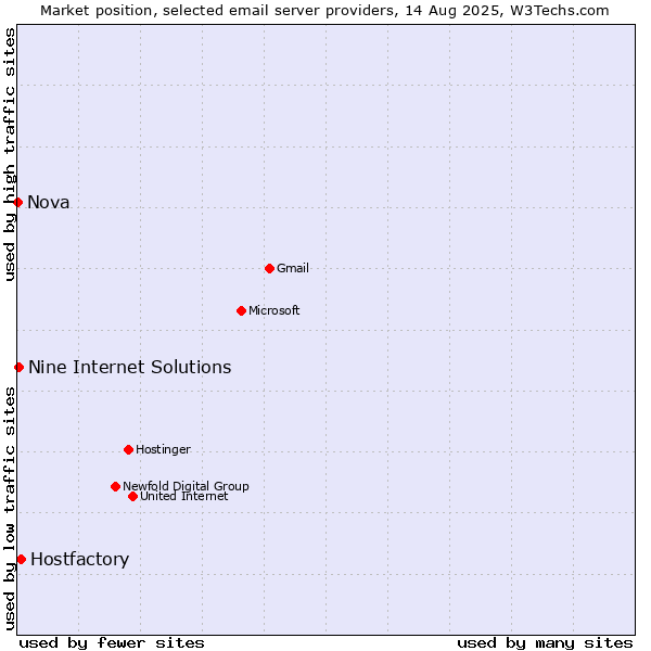 Market position of Hostfactory vs. Nine Internet Solutions vs. Nova