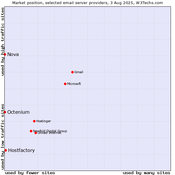 Market position of Hostfactory vs. Nova vs. Octenium