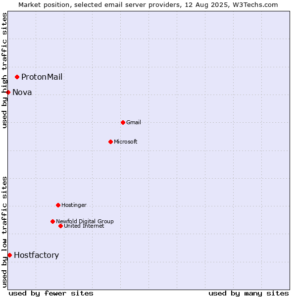 Market position of ProtonMail vs. Hostfactory vs. Nova