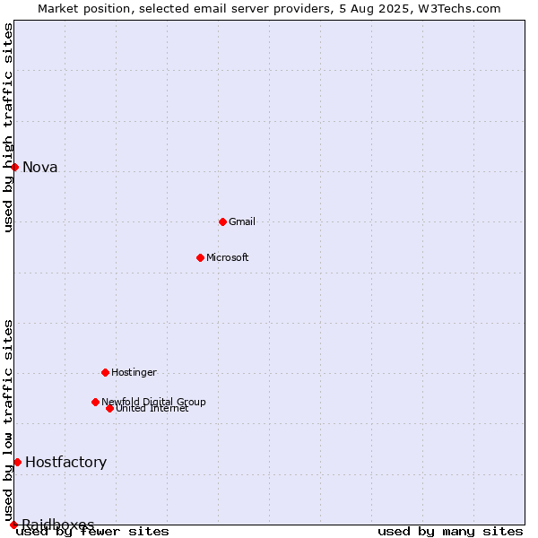 Market position of Hostfactory vs. Nova vs. Raidboxes