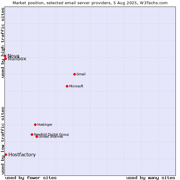 Market position of Hostfactory vs. Runbox vs. Nova