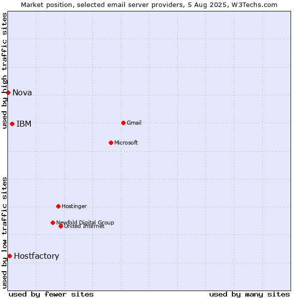 Market position of IBM vs. Hostfactory vs. Nova