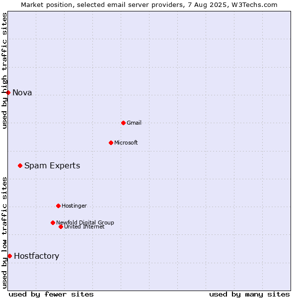 Market position of Spam Experts vs. Hostfactory vs. Nova