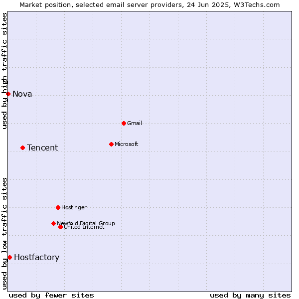 Market position of Tencent vs. Hostfactory vs. Nova