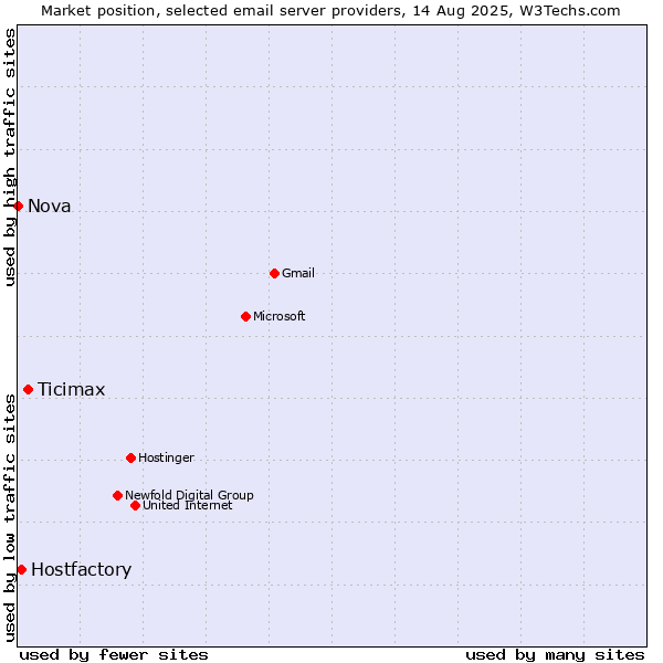 Market position of Ticimax vs. Hostfactory vs. Nova