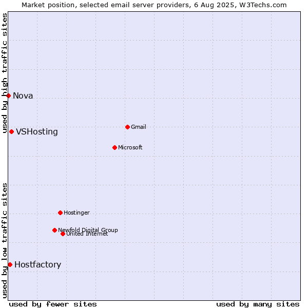 Market position of VSHosting vs. Hostfactory vs. Nova