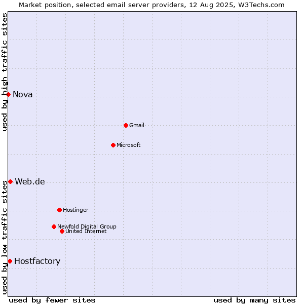 Market position of Web.de vs. Hostfactory vs. Nova