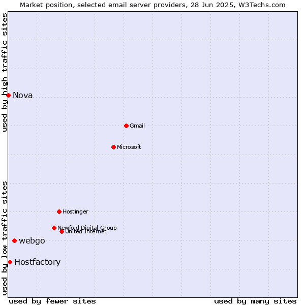 Market position of webgo vs. Hostfactory vs. Nova