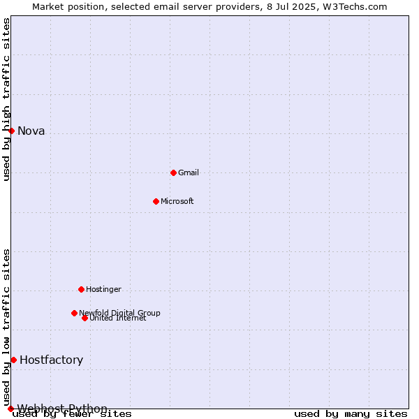Market position of Hostfactory vs. Nova vs. Webhost Python