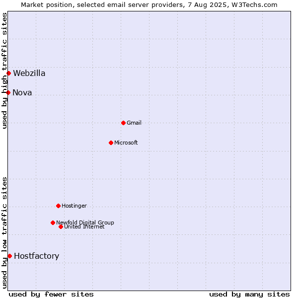 Market position of Hostfactory vs. Webzilla vs. Nova