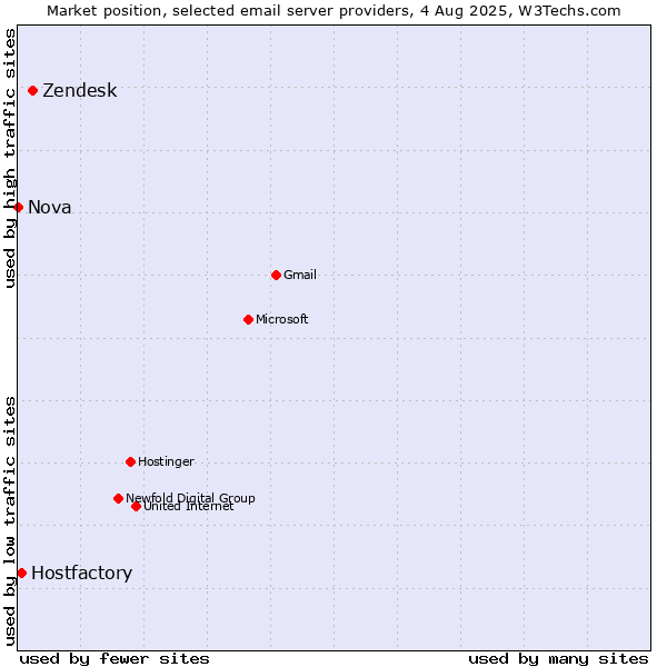 Market position of Zendesk vs. Hostfactory vs. Nova