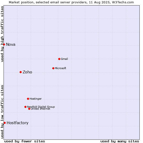 Market position of Zoho vs. Hostfactory vs. Nova