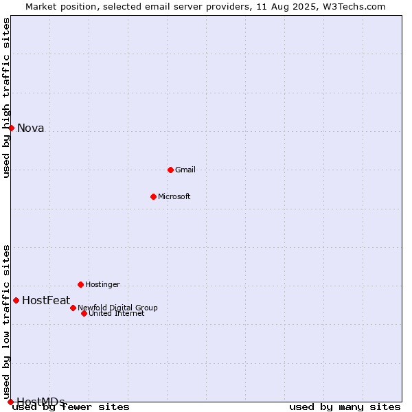 Market position of HostFeat vs. Nova vs. HostMDs