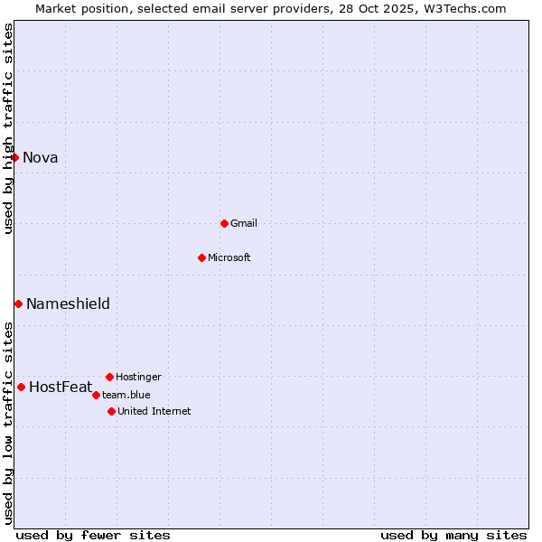 Market position of HostFeat vs. Nameshield vs. Nova