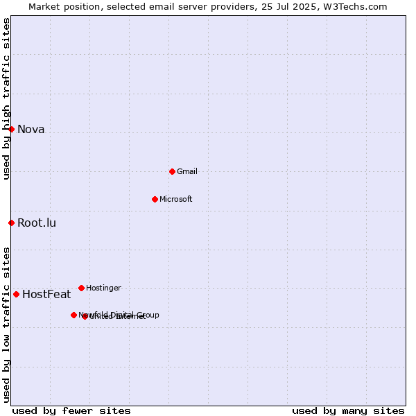 Market position of HostFeat vs. Root.lu vs. Nova