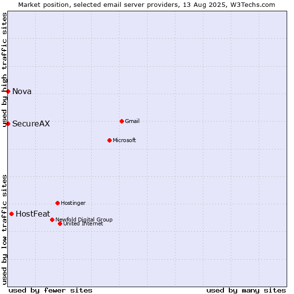 Market position of HostFeat vs. Nova vs. SecureAX