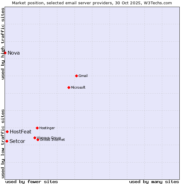 Market position of HostFeat vs. Setcor vs. Nova