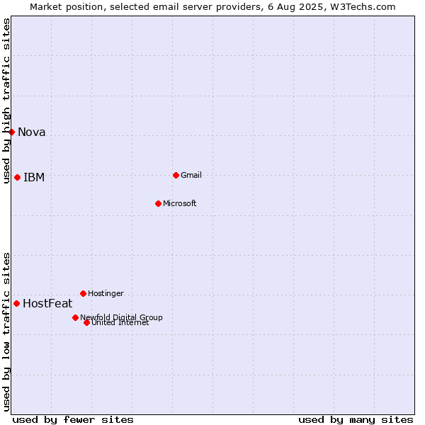Market position of IBM vs. HostFeat vs. Nova