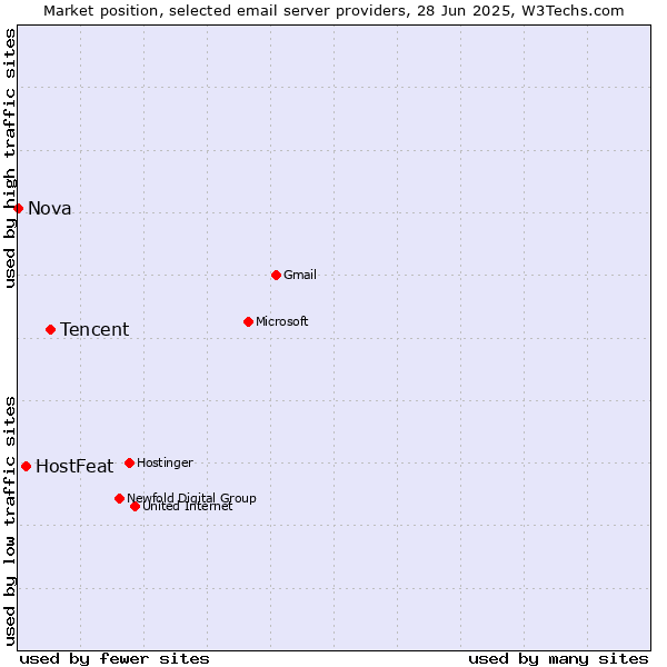 Market position of Tencent vs. HostFeat vs. Nova