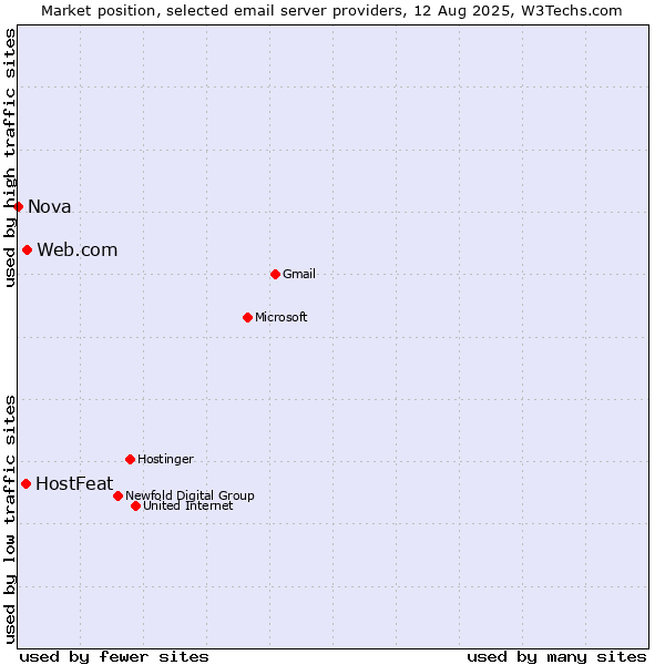 Market position of Web.com vs. HostFeat vs. Nova