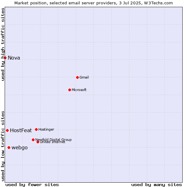 Market position of webgo vs. HostFeat vs. Nova